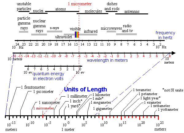 Electromagnetic Waves Frequency Chart