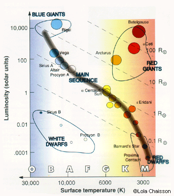 Herzsprung-Russell Diagram