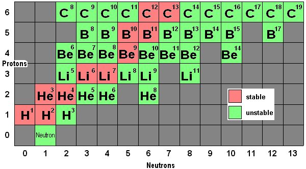 Partial chart of nuclear isotopes